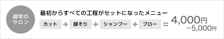 通常の美容室は最初からすべての工程がセットになったメニュー