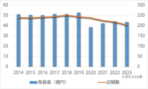 売上推移