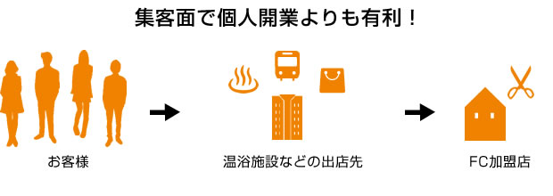 集客面で個人開業よりも有利！